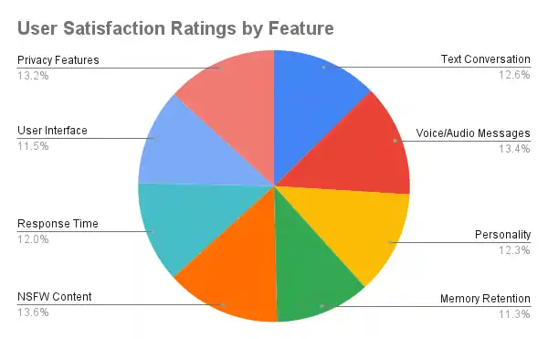 LustGF AI - User Satisfaction Ratings by Feature